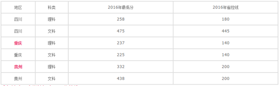 成都的卫校大概要好多分被录取【全】