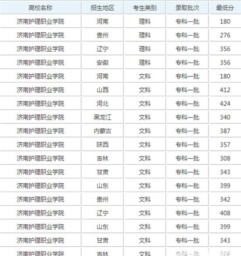 济南护理职业学院成都校区2019招生录取分数线