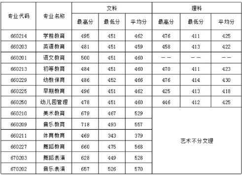 成都幼儿师范专科学校2019简介录取分数线