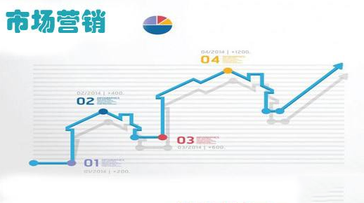 市场营销专业